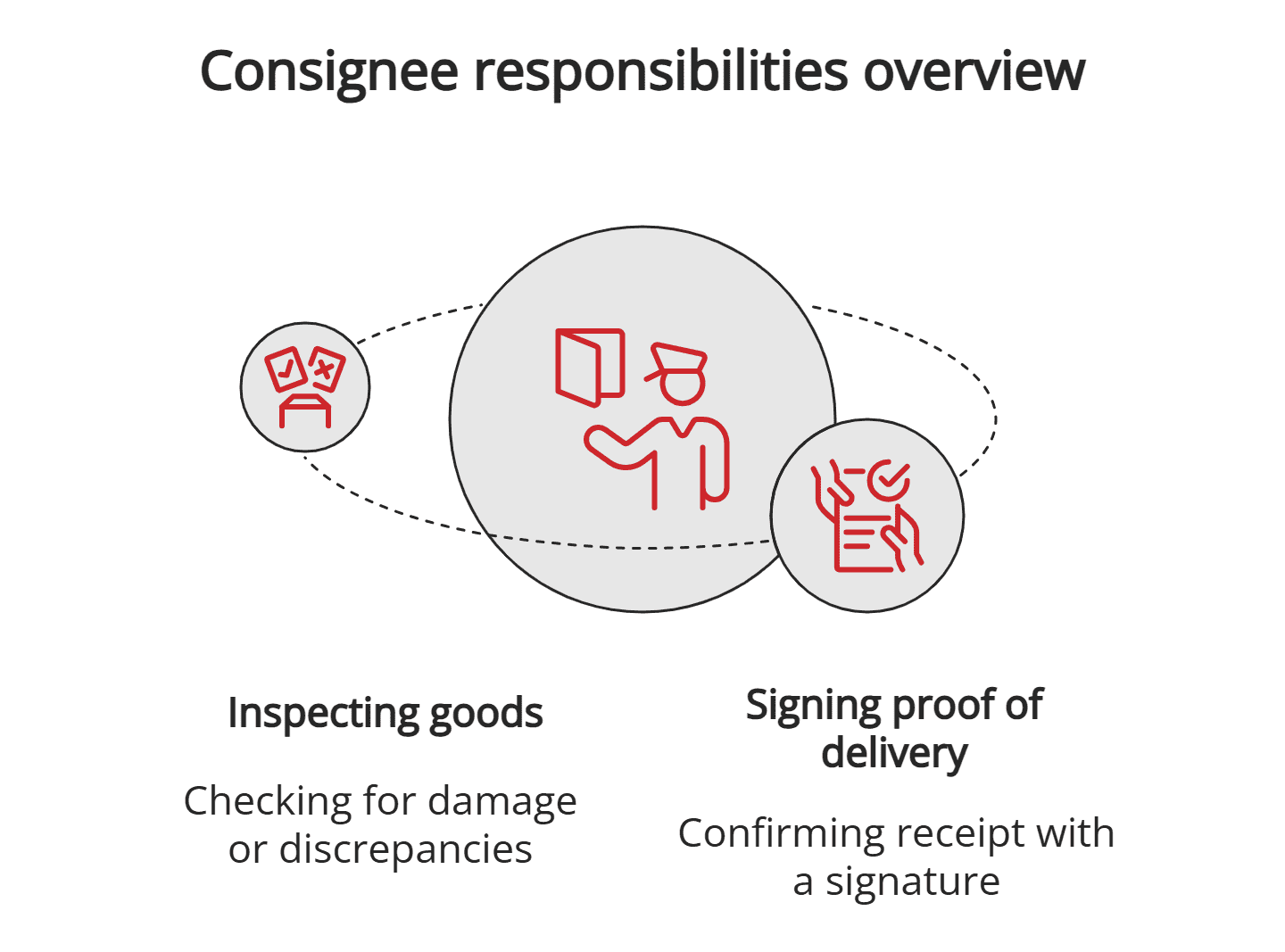 Consignee responsibilities