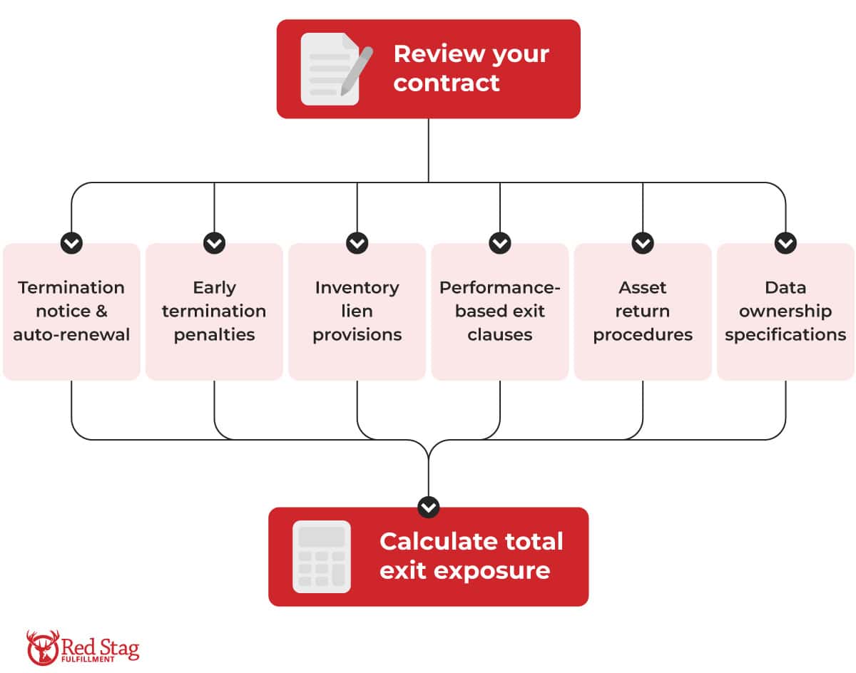 Contract clause flowchart