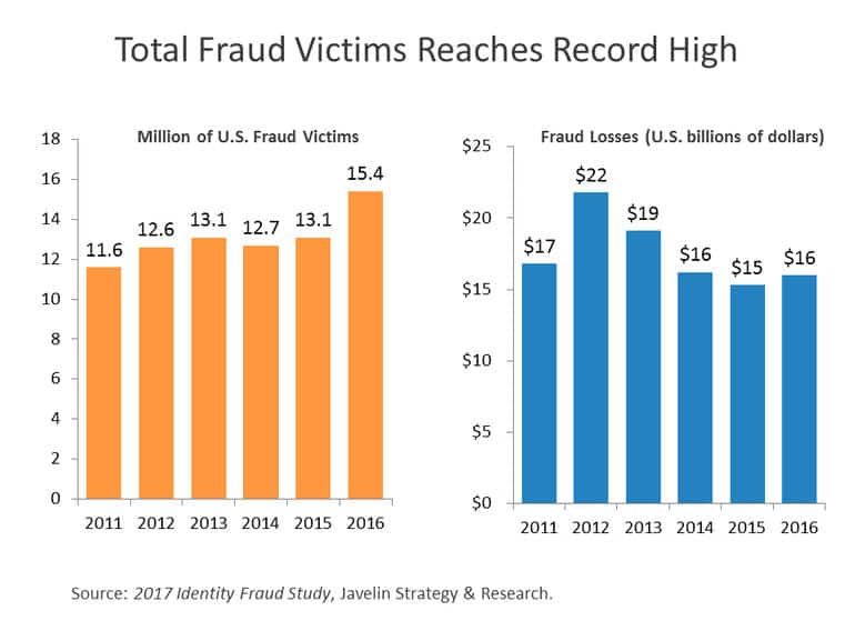 Cost of Fraud