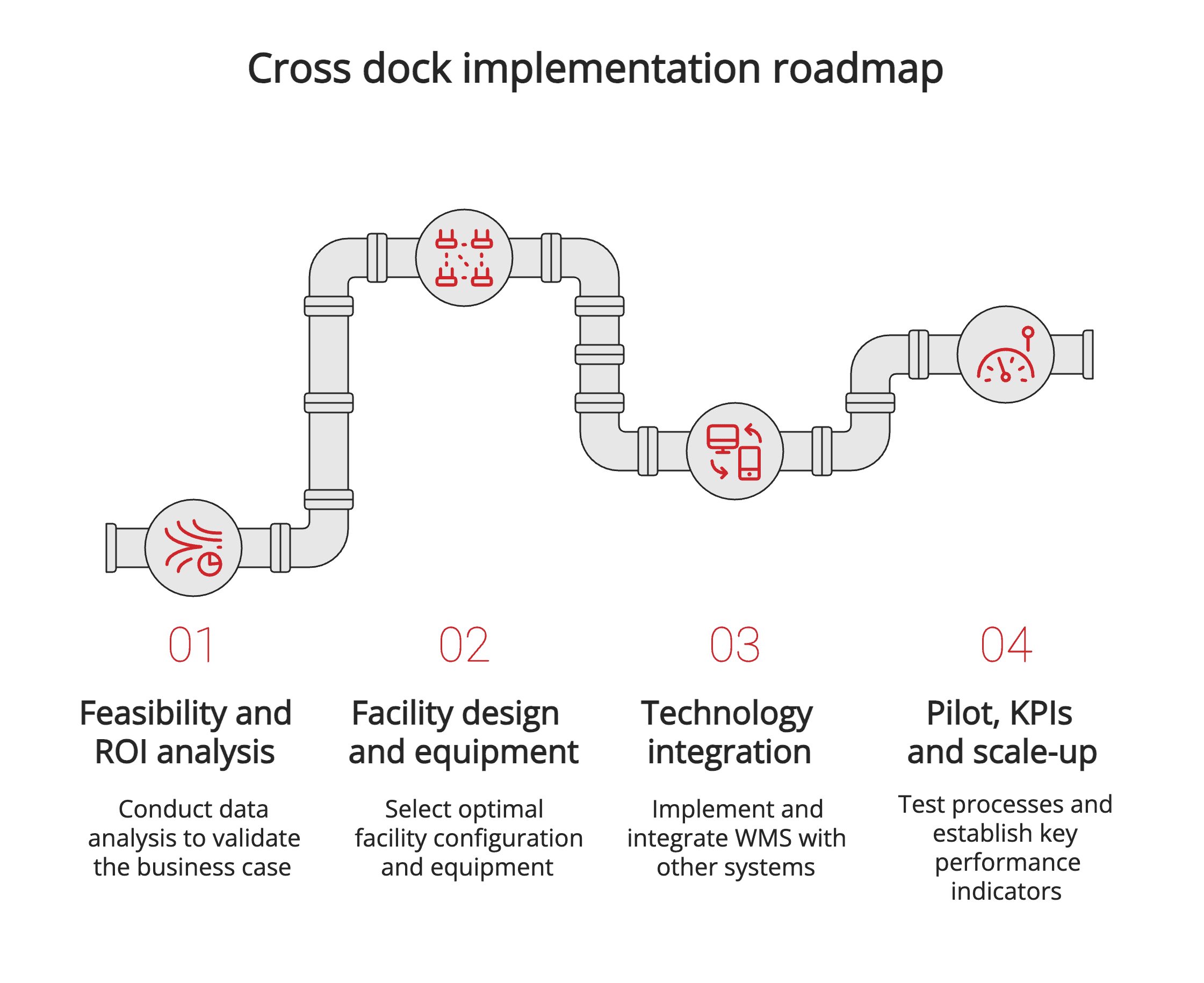 Cross dock implementation roadmap
