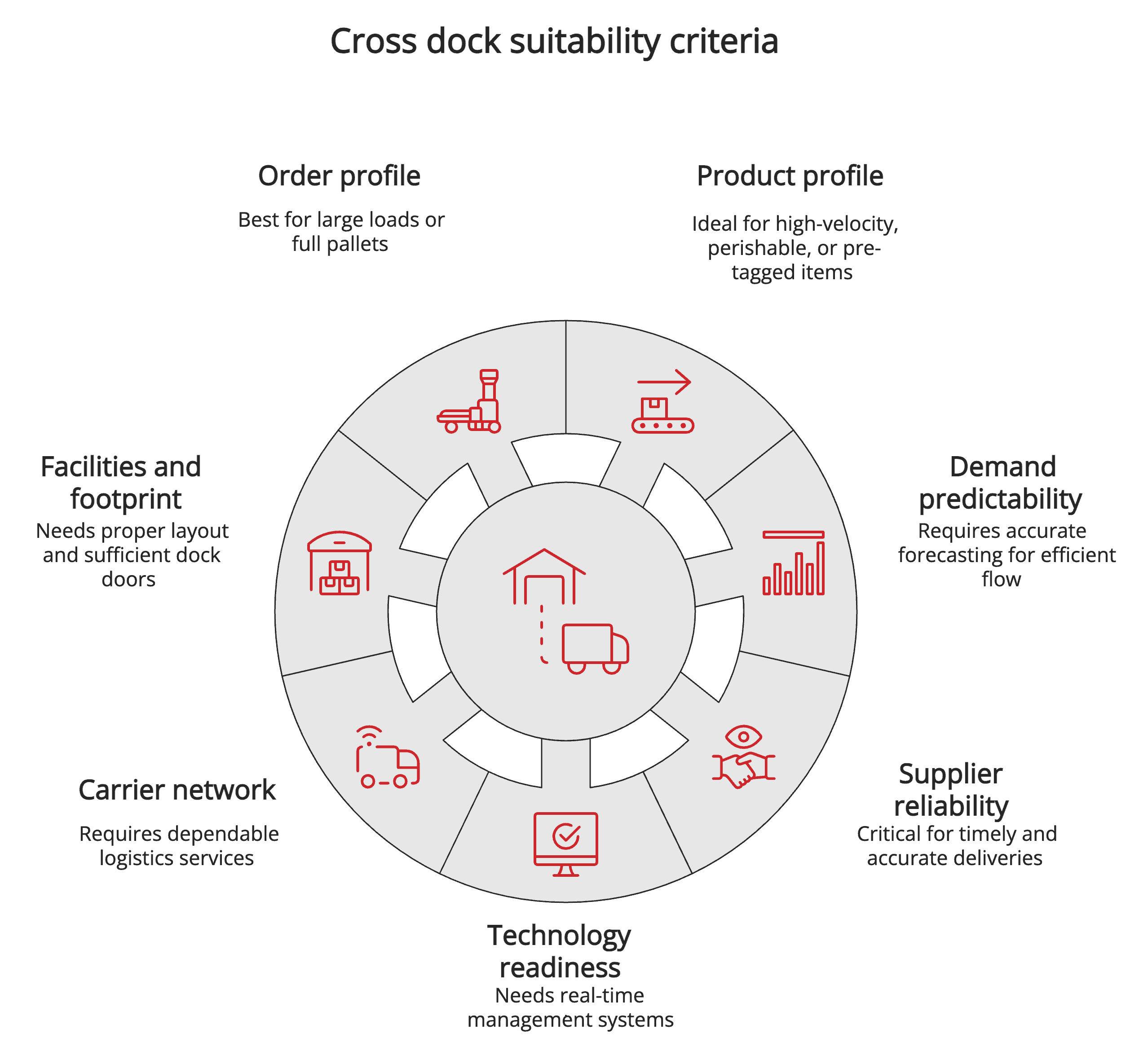 Cross dock suitability criteria