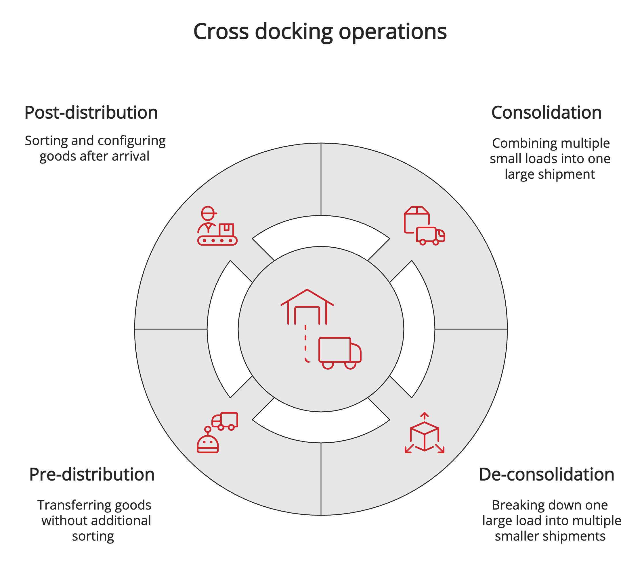 Cross docking operations