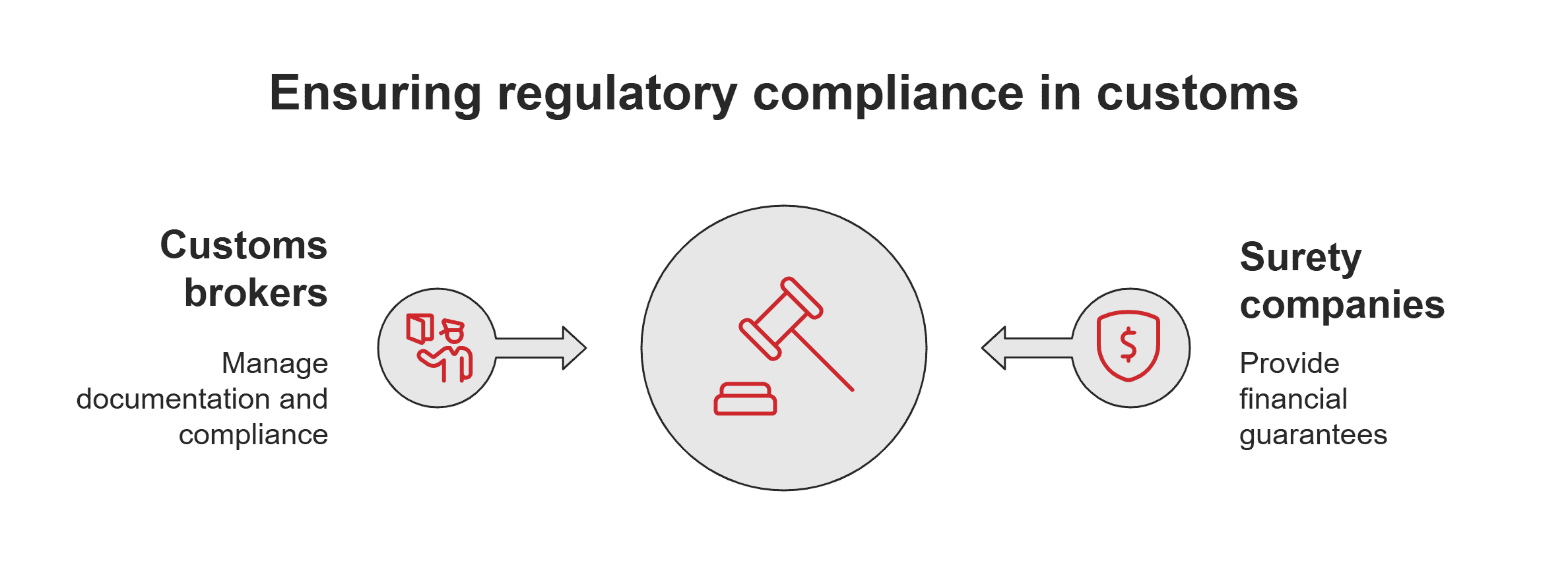Customs brokers vs sureties
