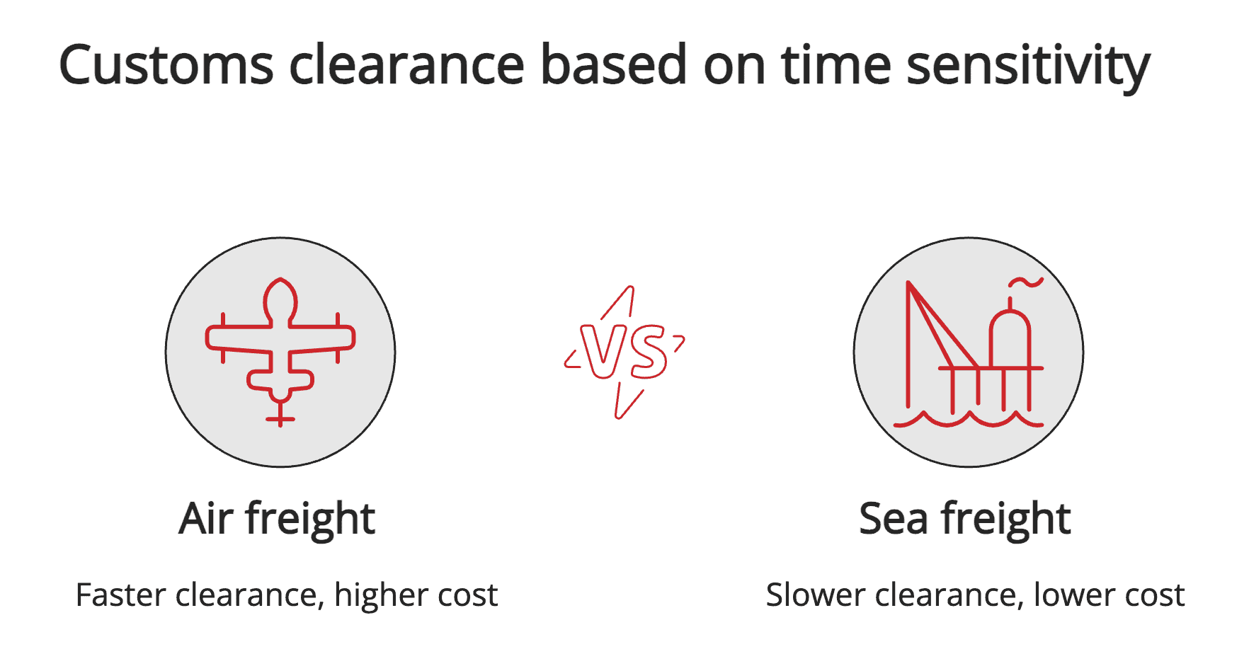Customs clearance based on time sensitivity