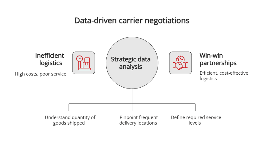 Data-driven carrier negotiations Data-driven carrier negotiations