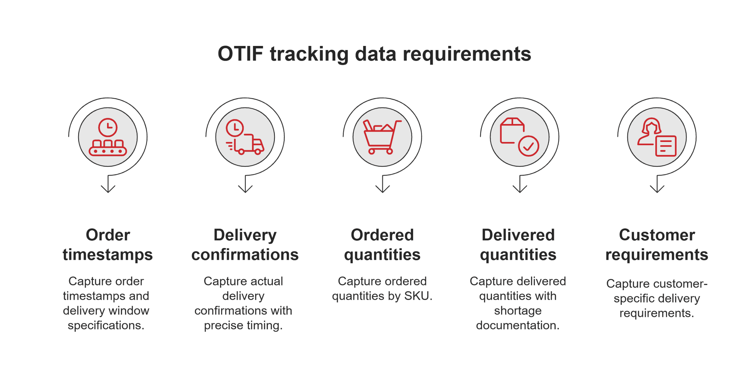 Data requirements for OTIF tracking