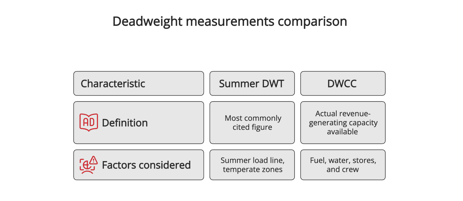 Deadweight Tonnage (DWT): Definition, Calculation & Practical Uses