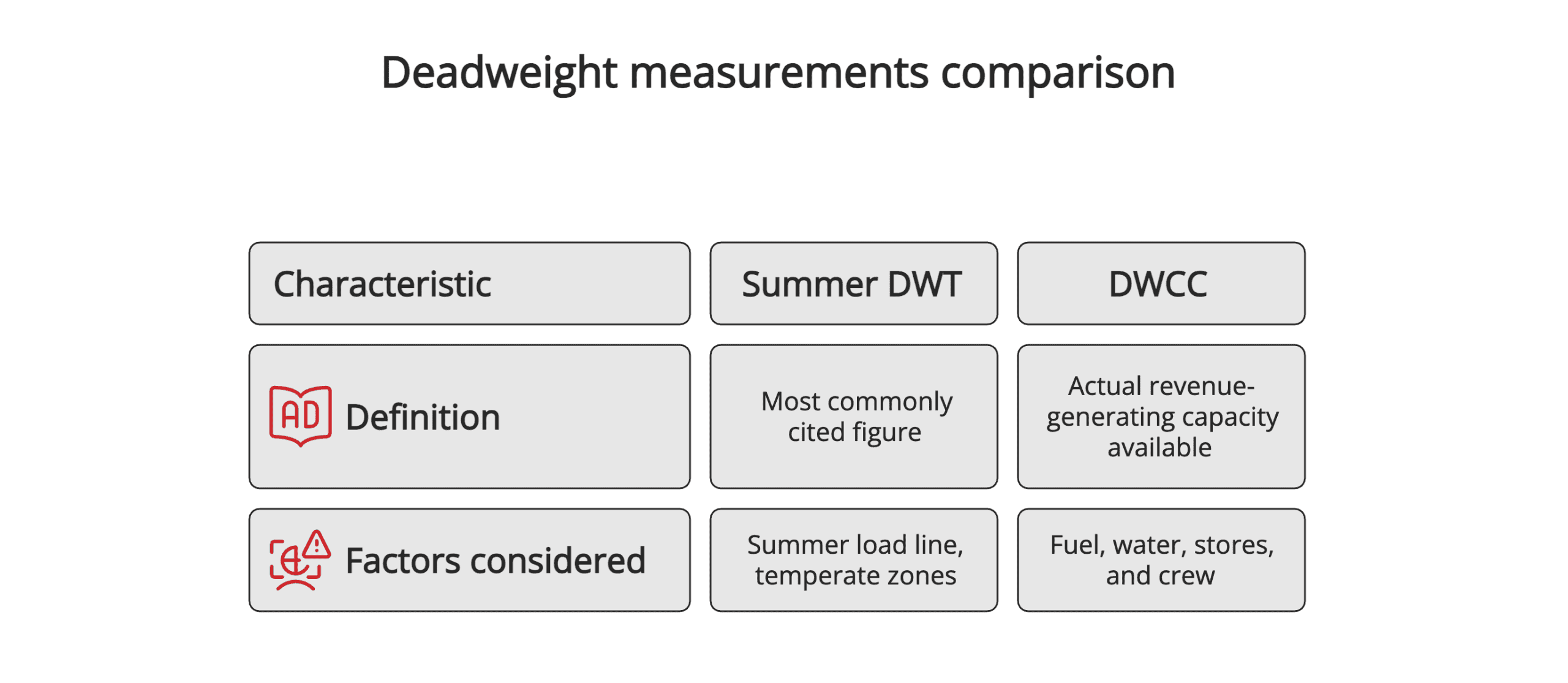 Deadweight measurements comparison
