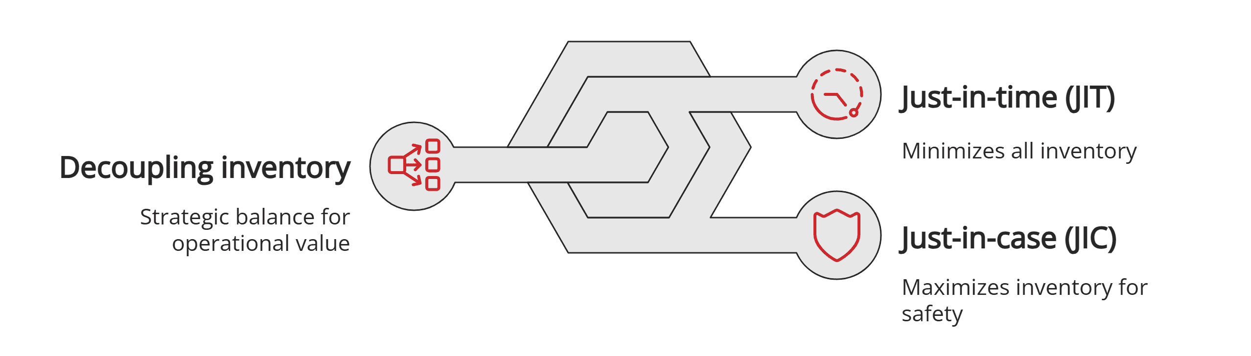 Decoupling vs. JIT and JIC