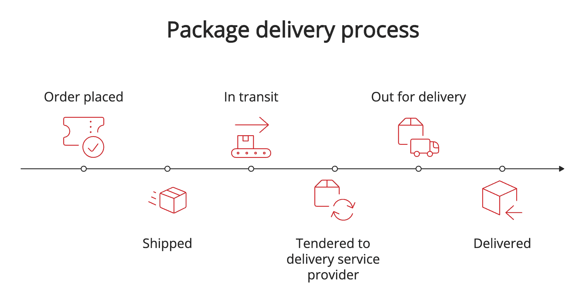 Delivery process