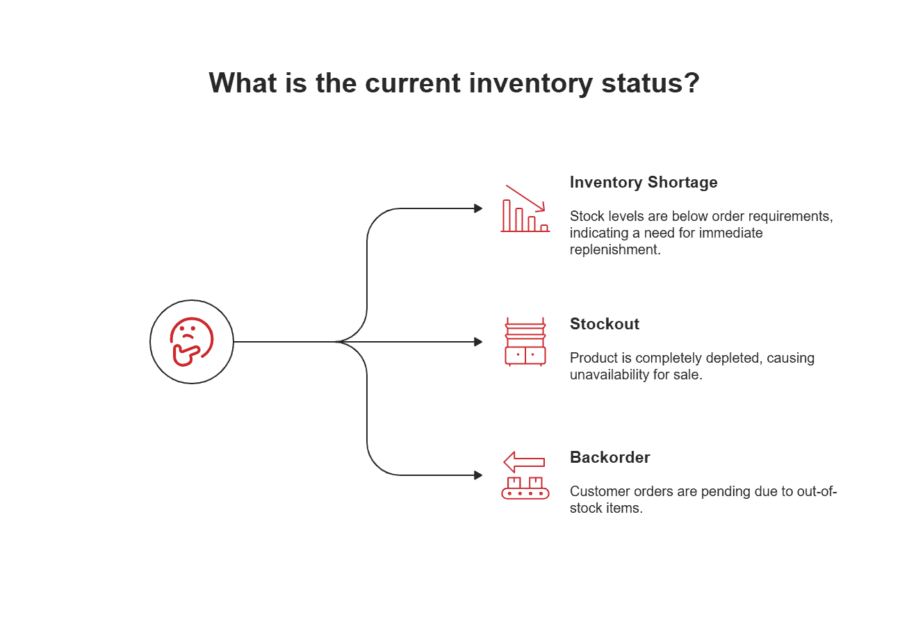 Different inventory status Different inventory status