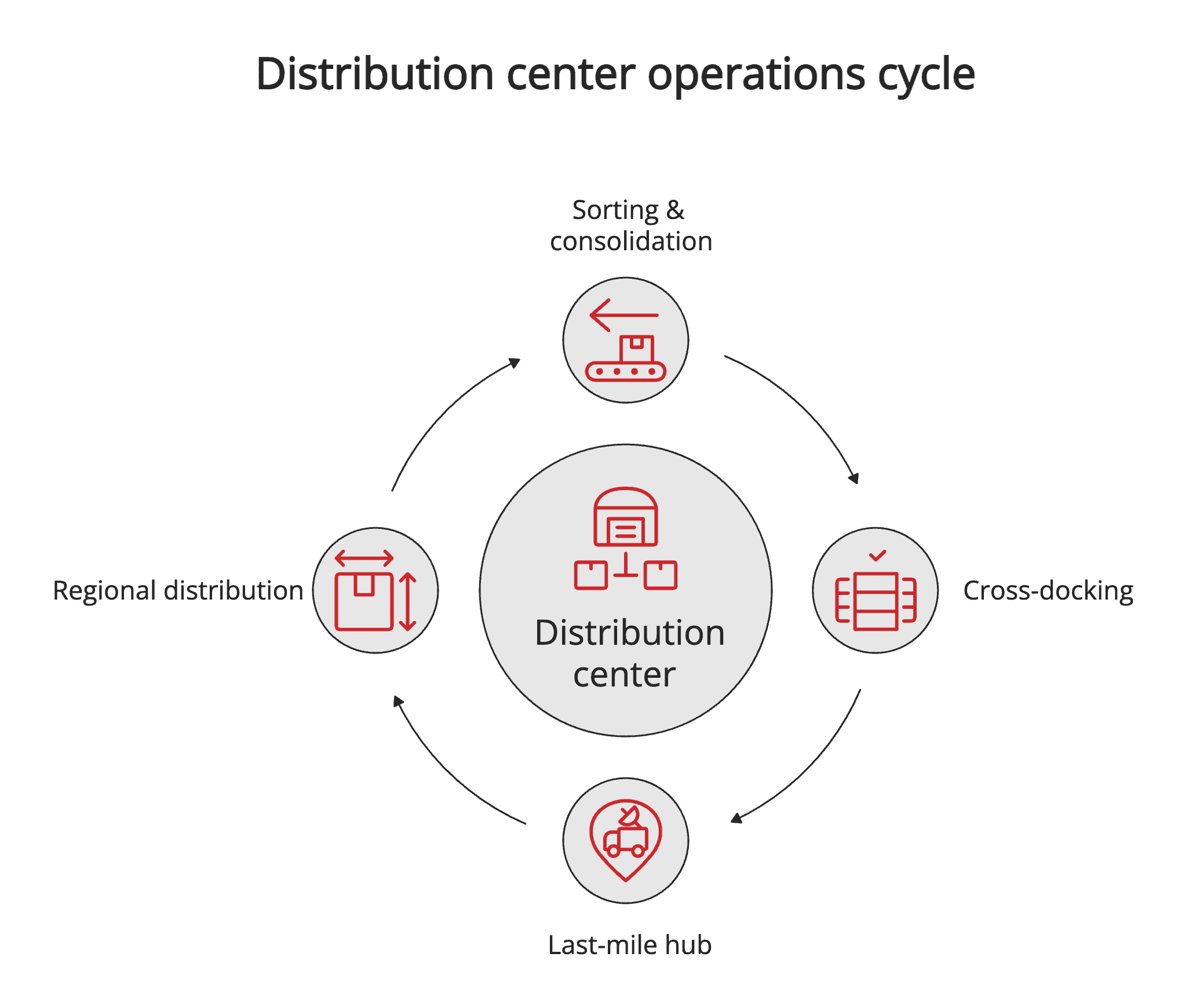 Distribution center operations cycle Distribution center operations cycle