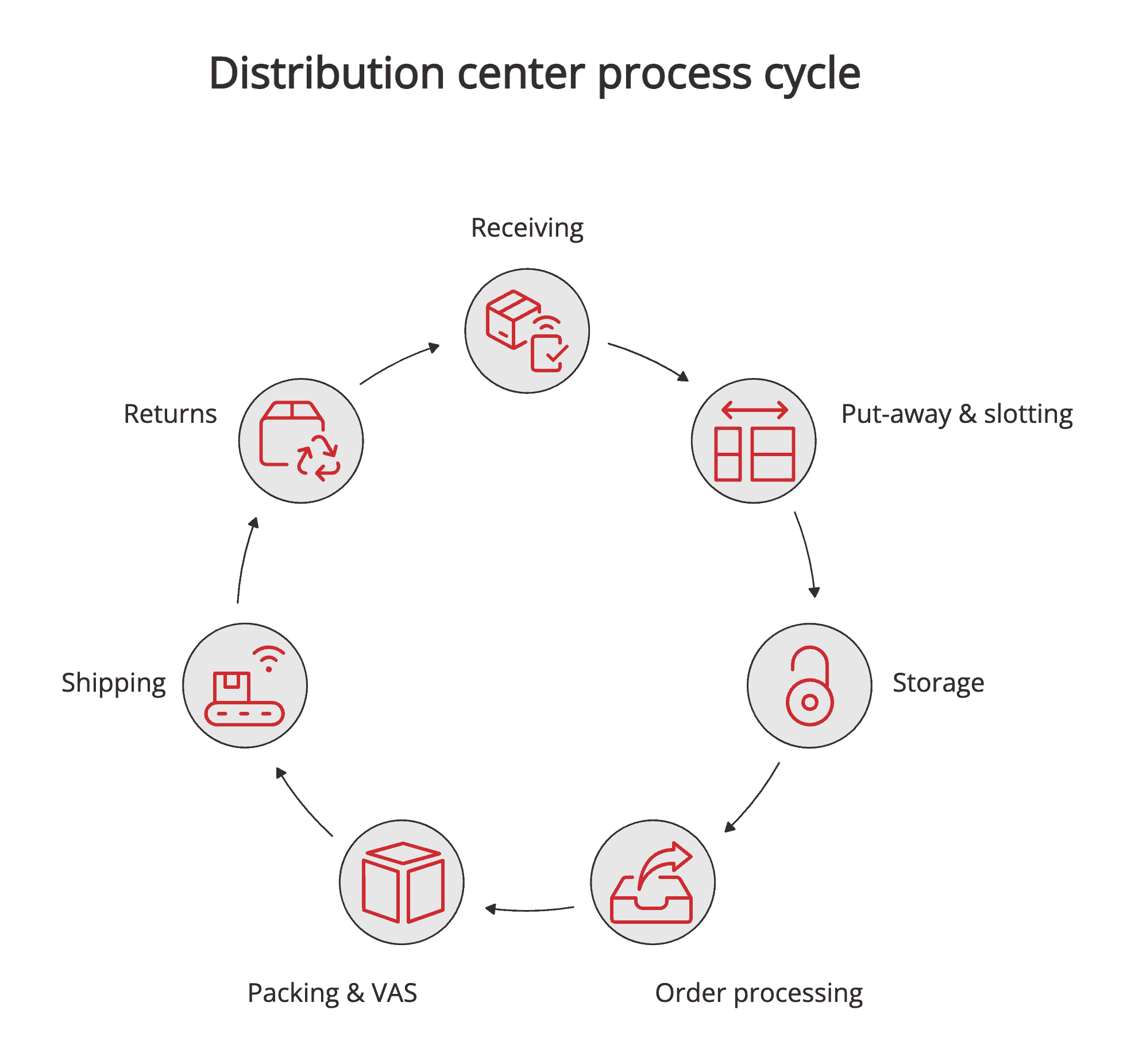 Distribution center process