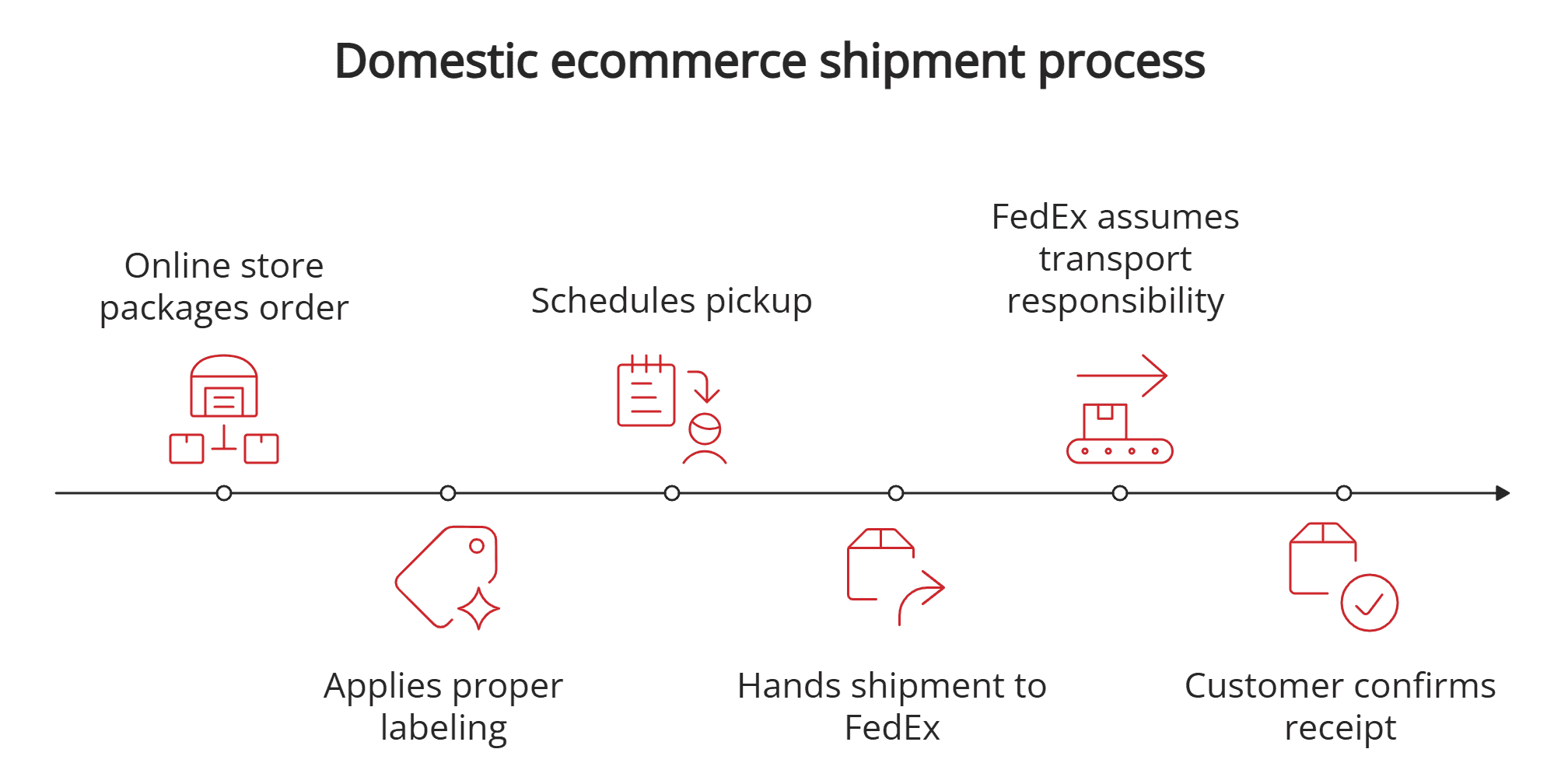 Domestic ecommerce shipment