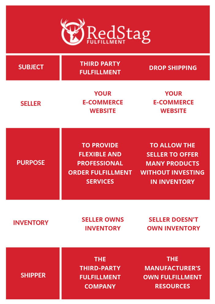 Drop Shipping v. Order Fulfillment