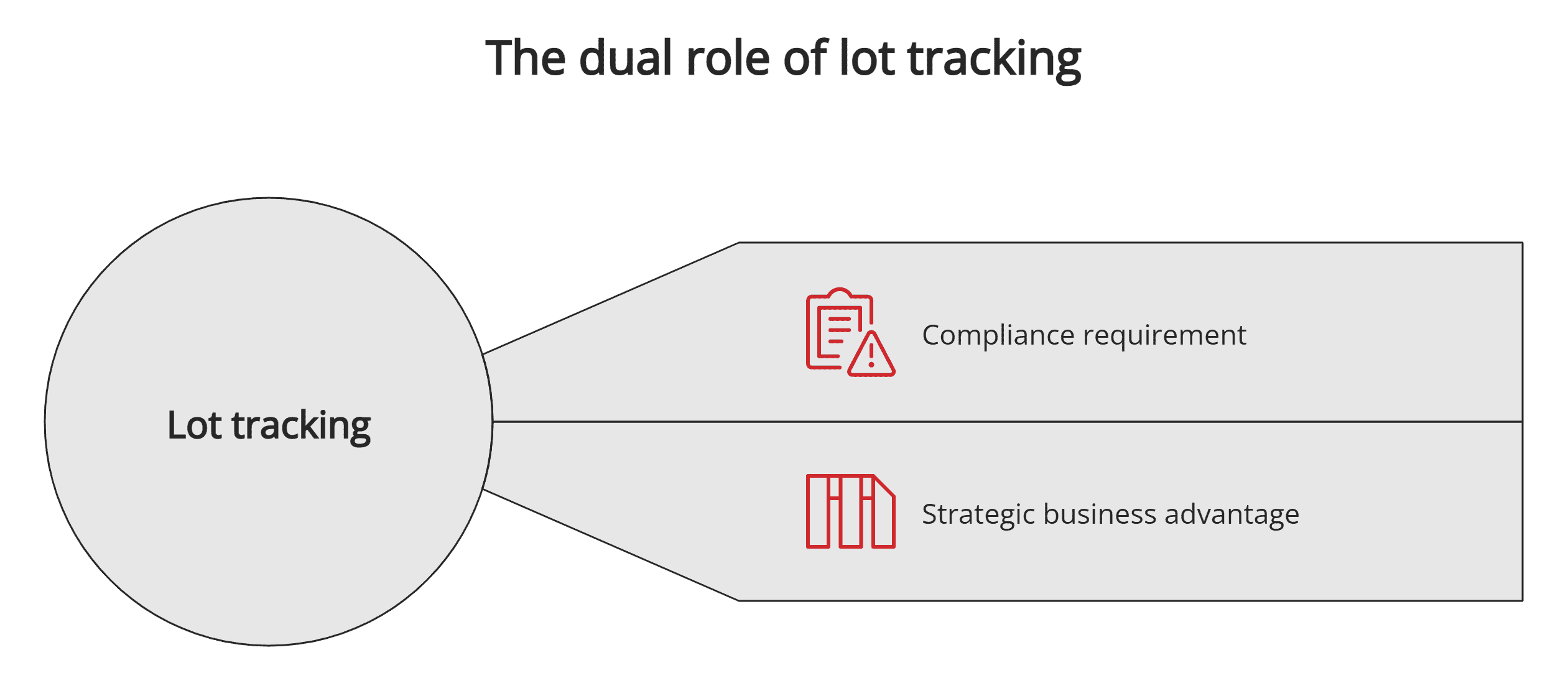 Dual role of lot tracking