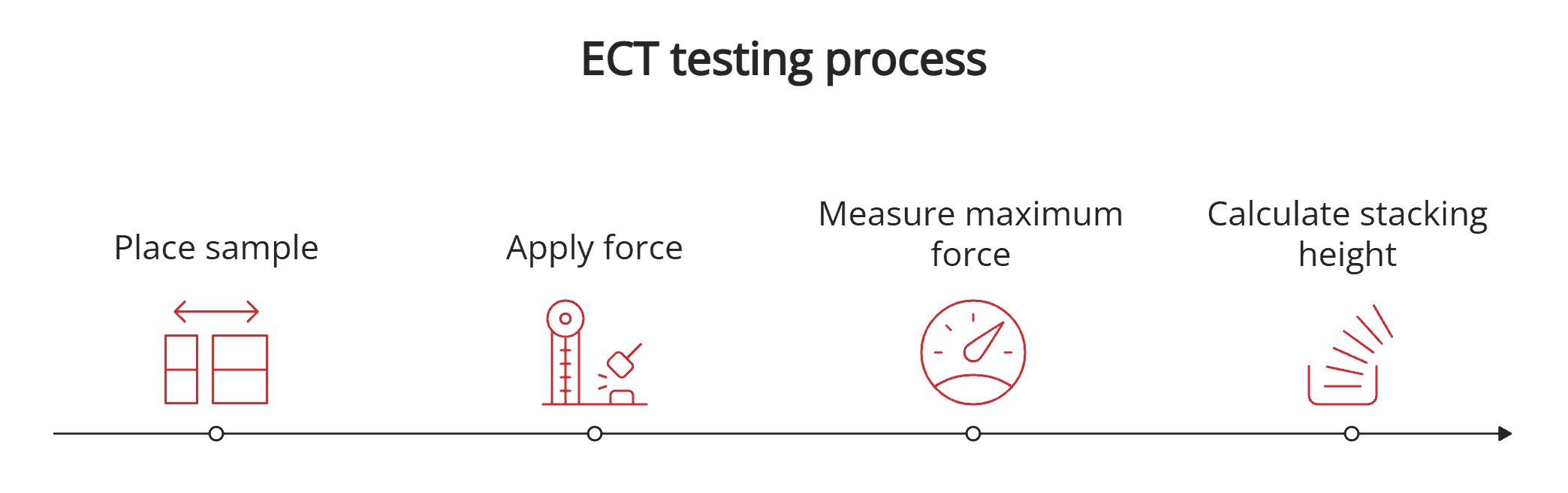 ECT testing process ECT testing process