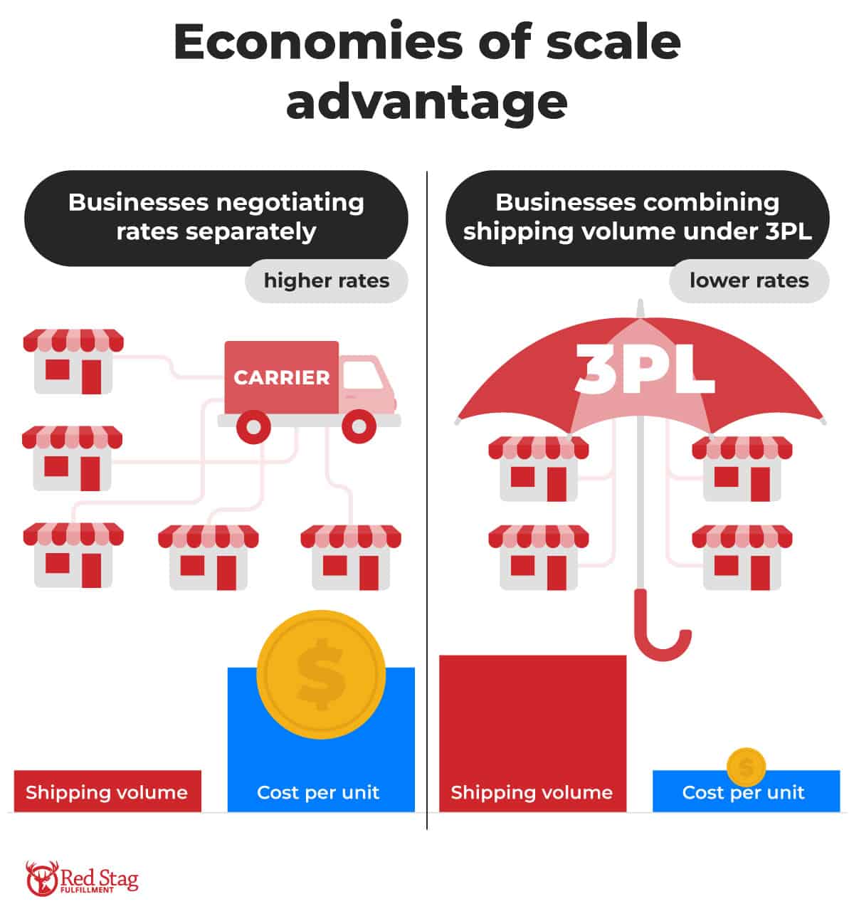 Economies of scale advantage