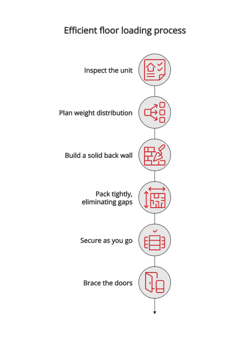 What is a floor loaded container? | Red Stag Fulfillment
