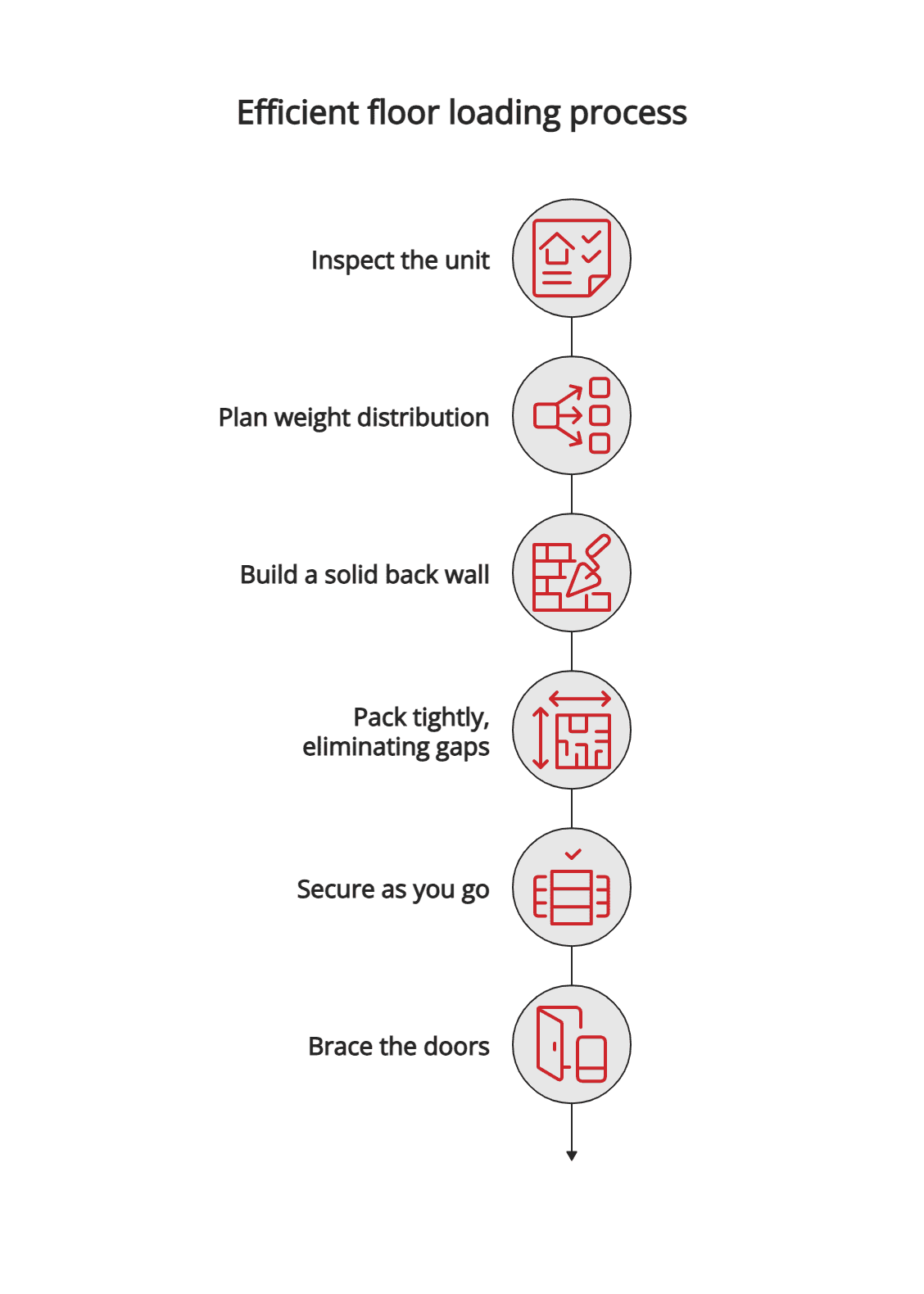 Efficient floor loading process