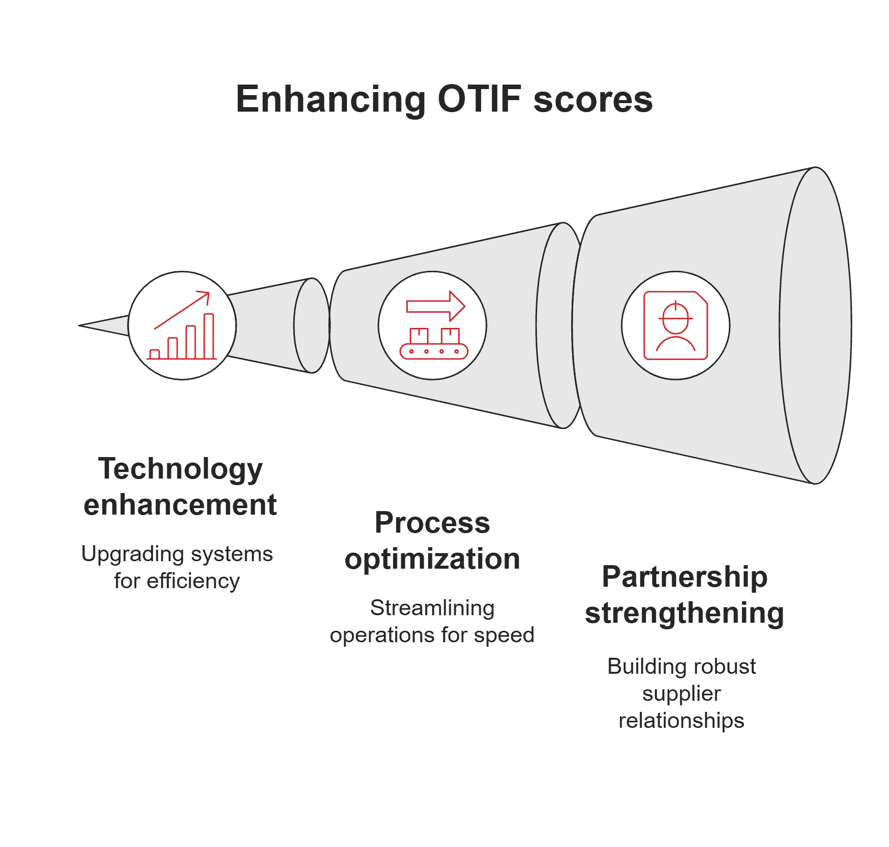 Enhancing OTIF scores