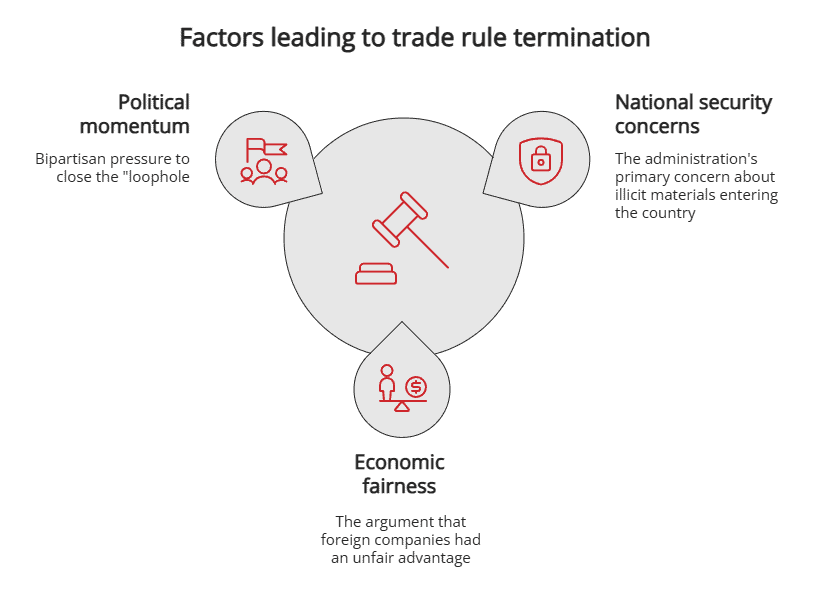 Factors leading to trade rule termination
