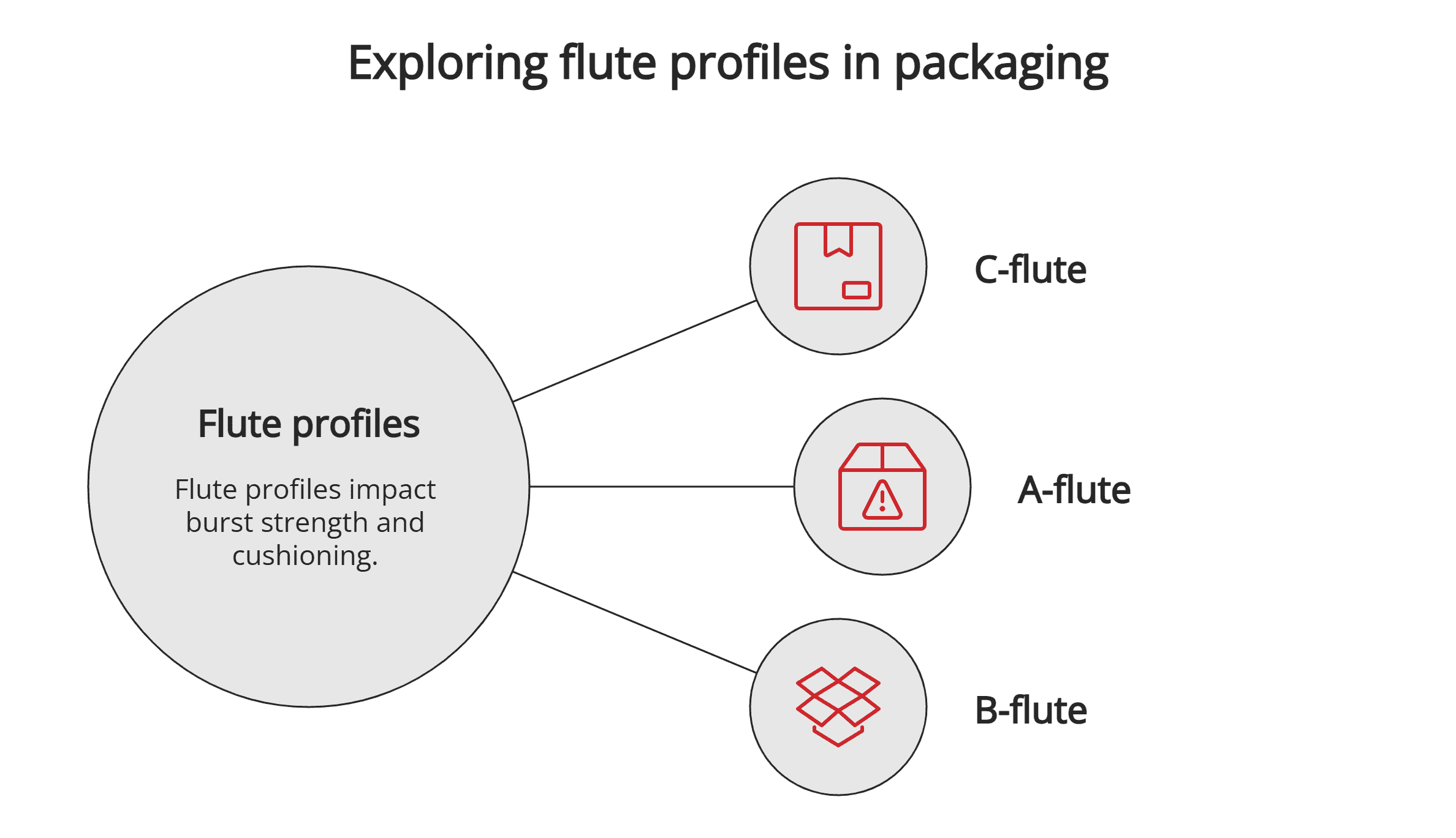 Flute profiles Flute profiles