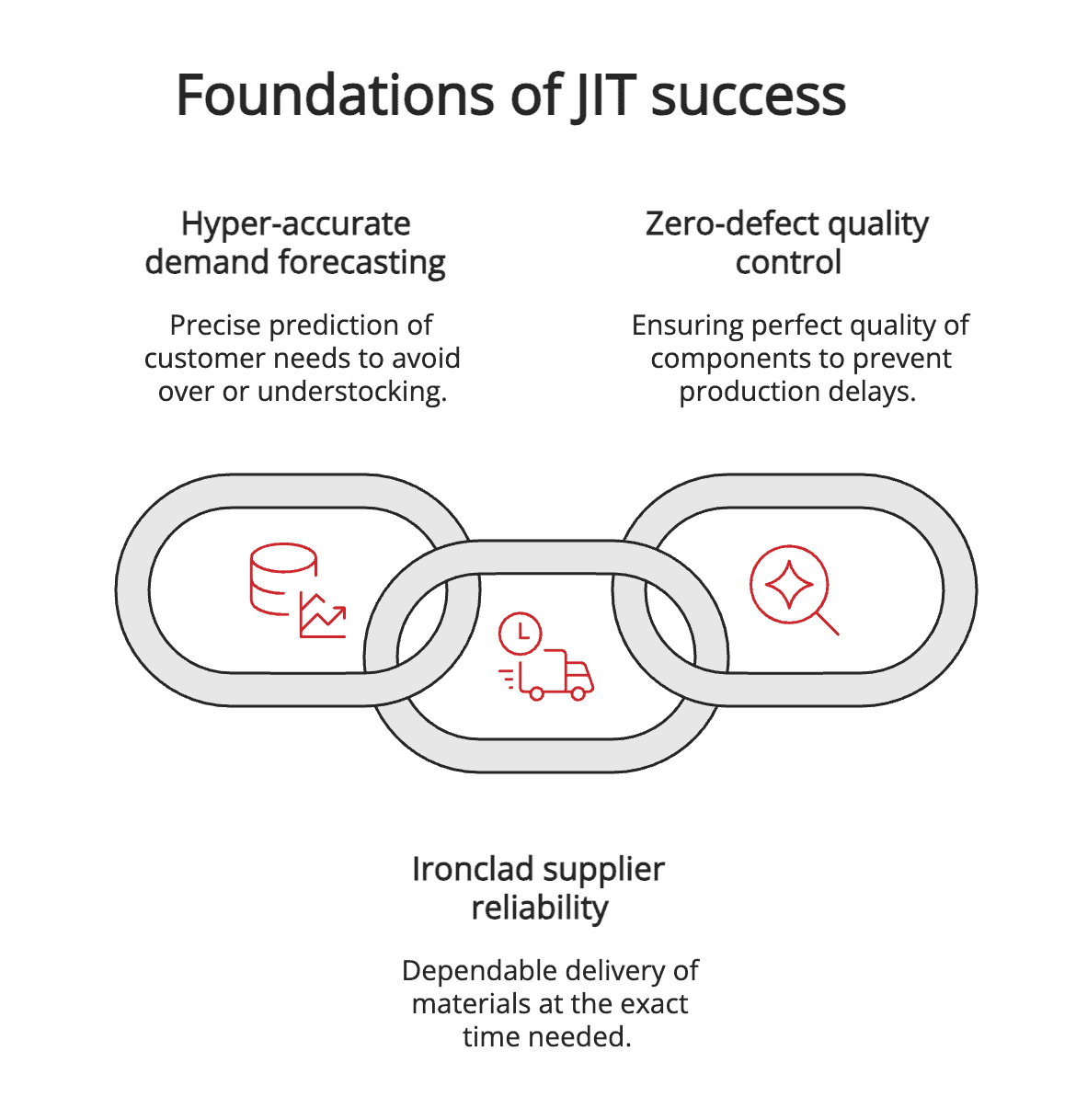 Foundations of JIT success