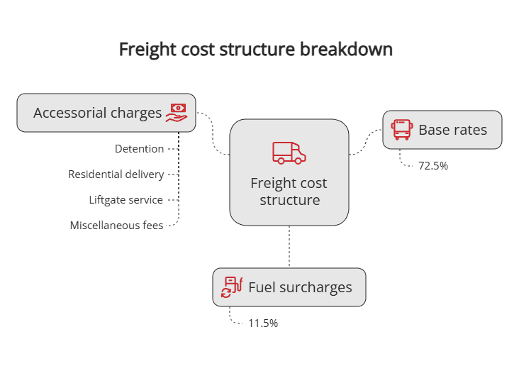Freight cost structure breakdown Freight cost structure breakdown