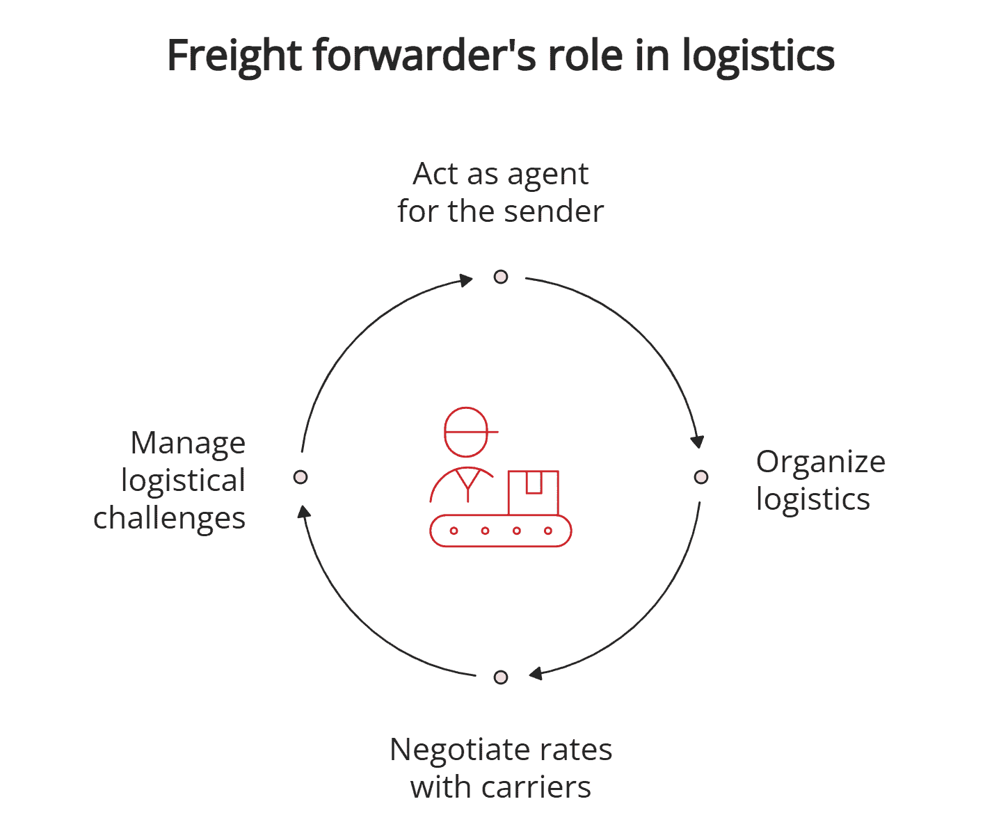 Freight forwarder's role