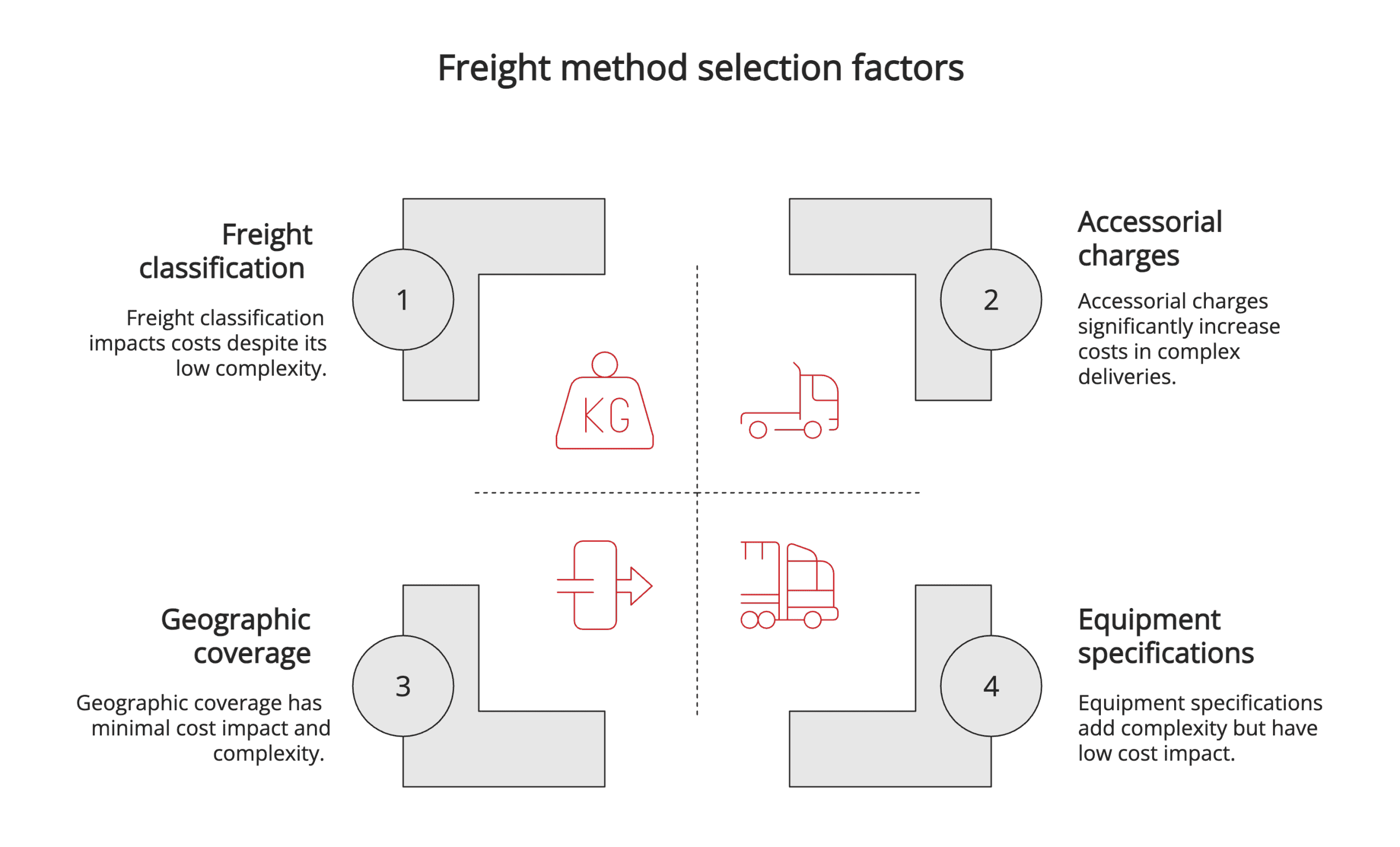 Freight method selection factors