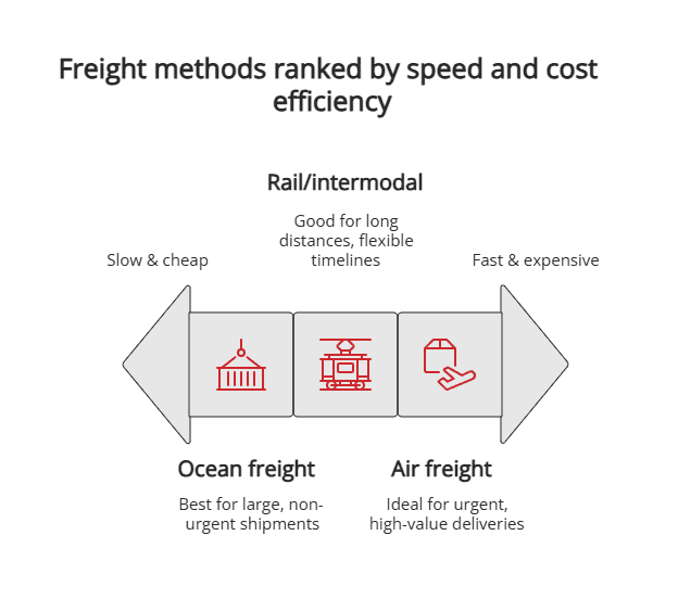 Freight methods ranked by speed and cost efficiency