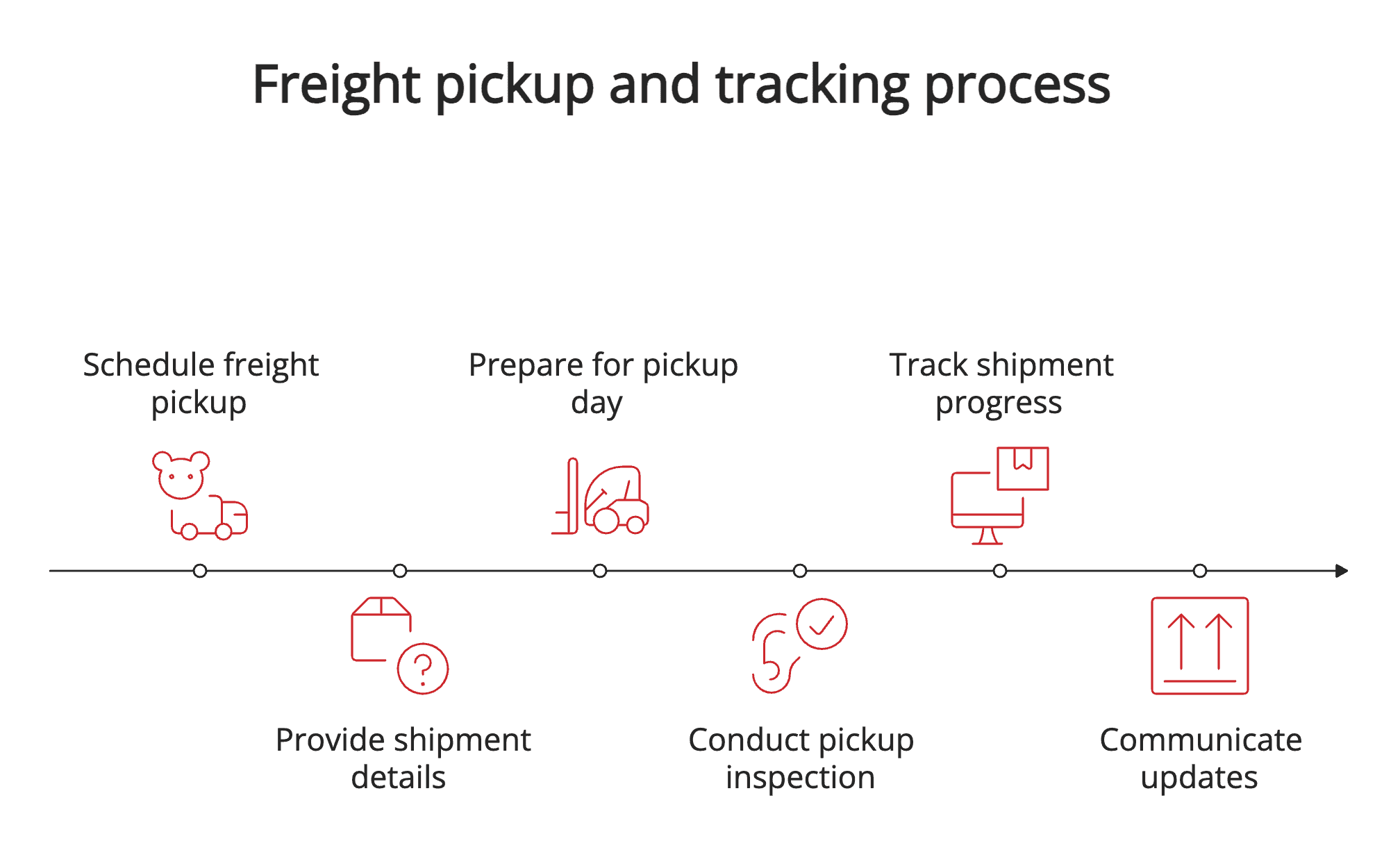 Freight pickup and tracking process