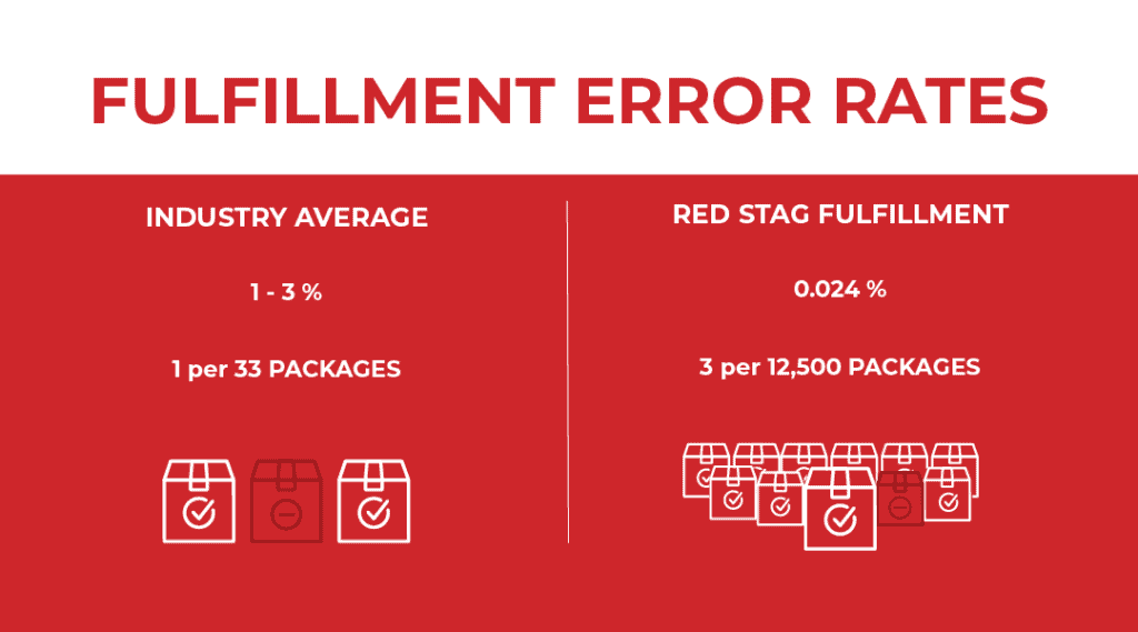Fulfillment Error Rates