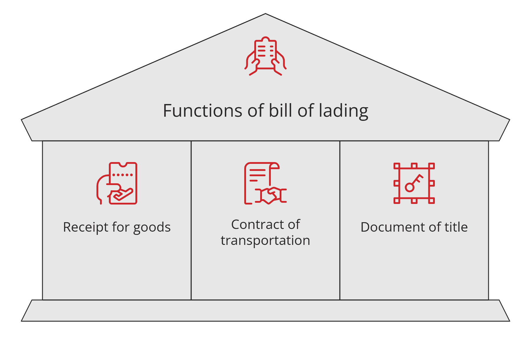 Functions of bill of lading