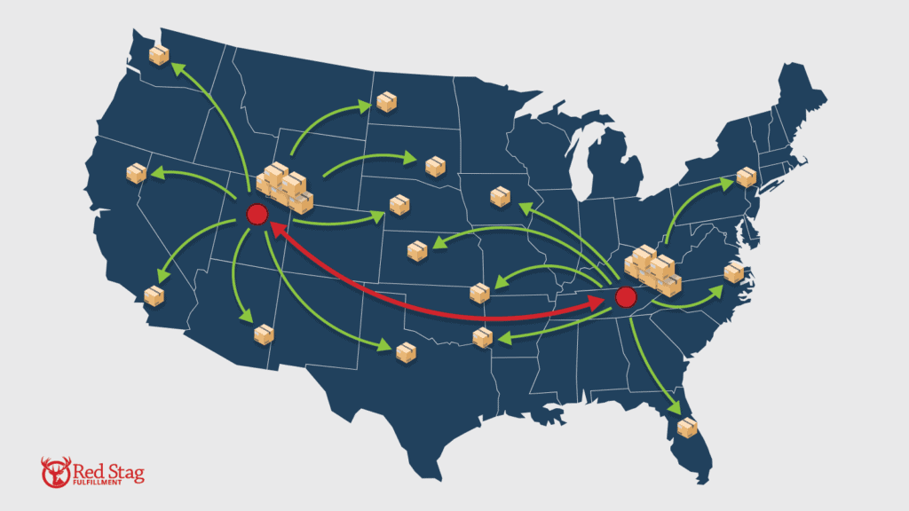visual representation of decentralized inventory management with orders flowing from two locations to different customers across the U.S. Orders move with green arrows to indicate they are being fulfilled by the closest (and typically fastest) location