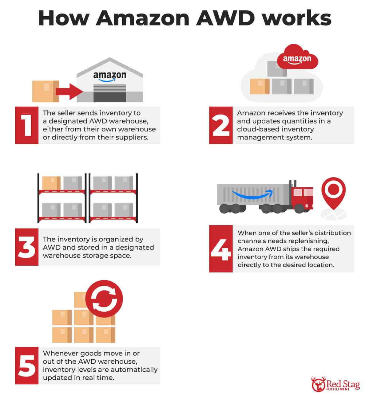 How Amazon AWD works How Amazon AWD works