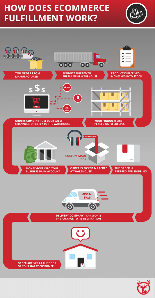 Ecommerce Order Fulfillment Flow Chart