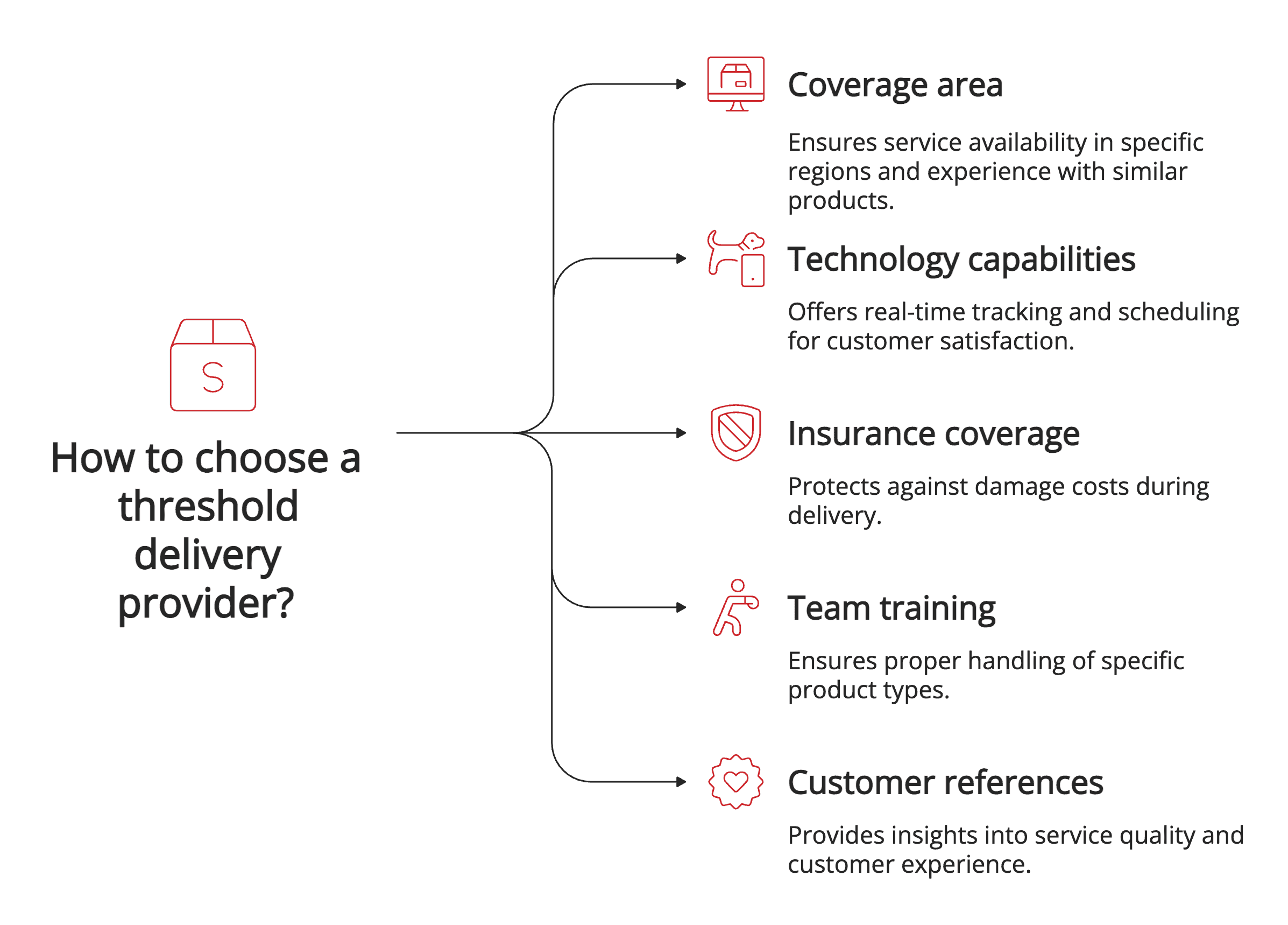 How to choose a threshold delivery provider