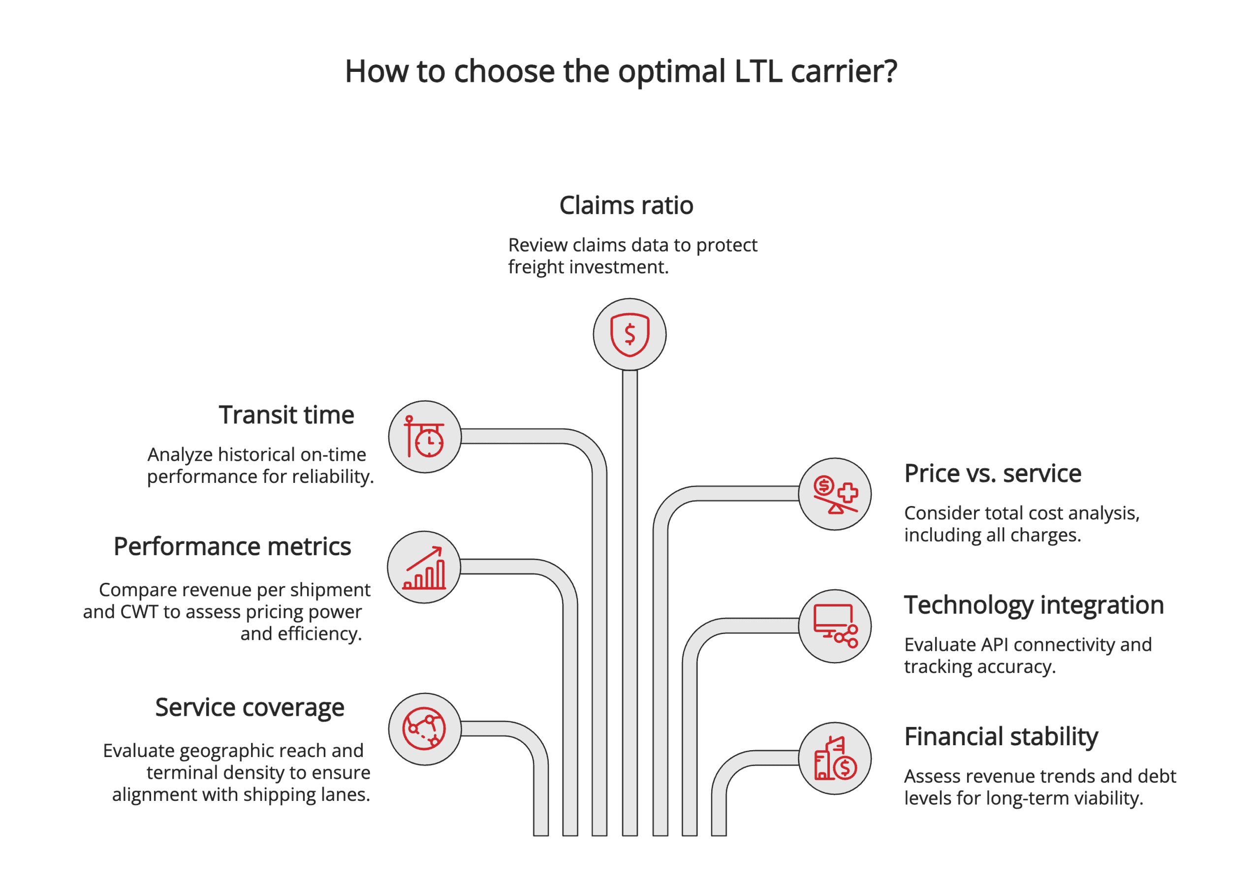 How to choose the optimal LTL carrier?