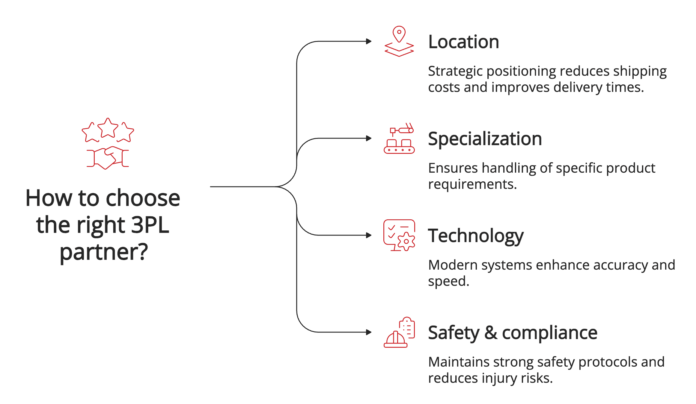 How to choose the right 3PL partner