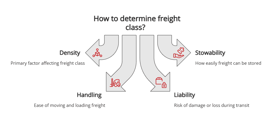 How to determine freight class