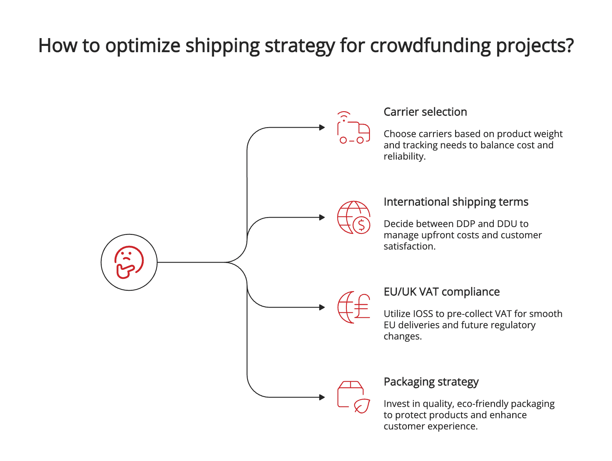 How to optimize shipping strategy for crowdfunding projects?