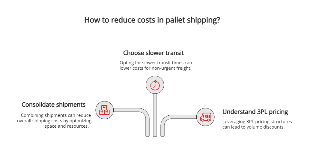 How to reduce costs in pallet shipping