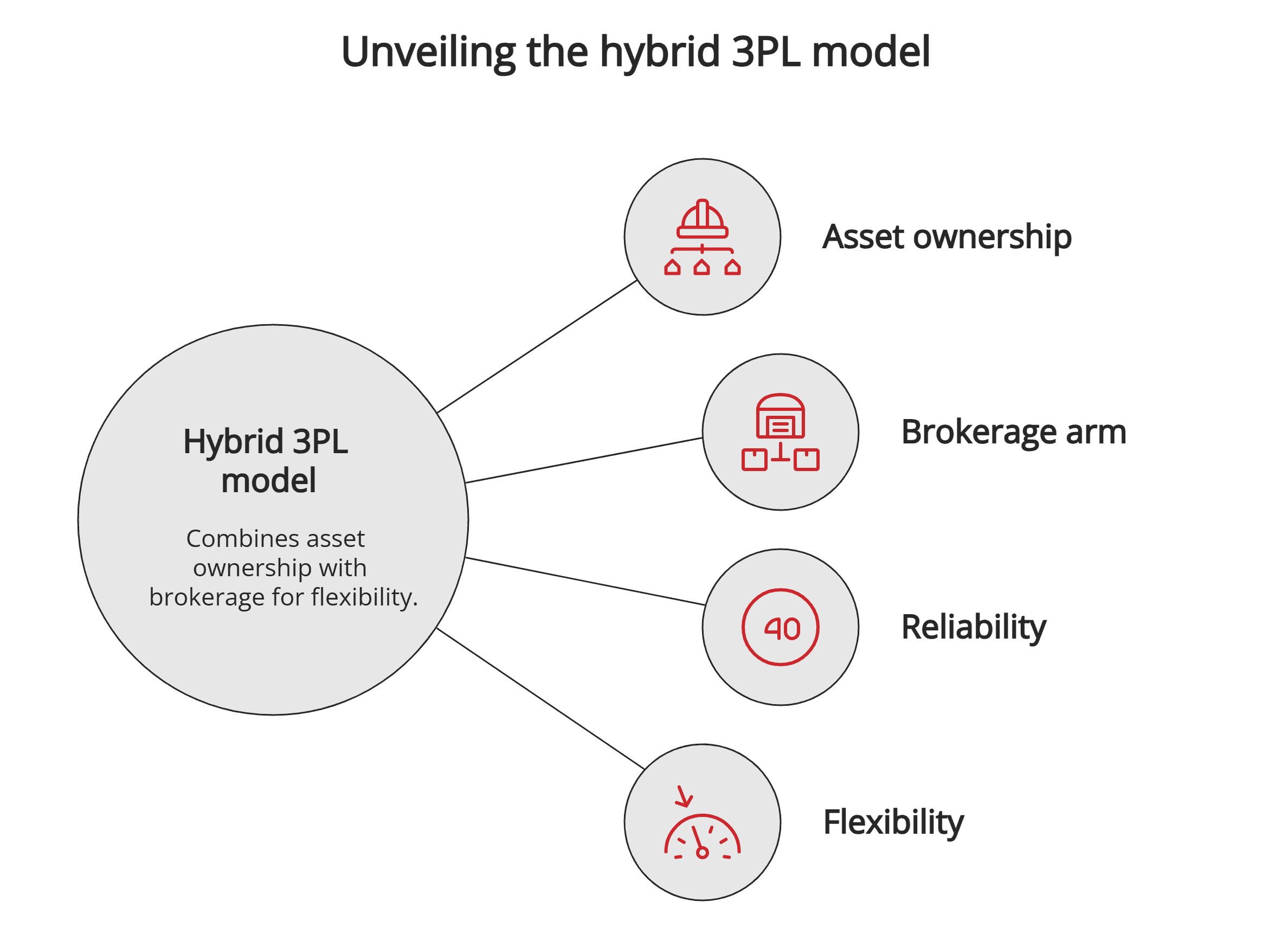 Hybrid 3PL model