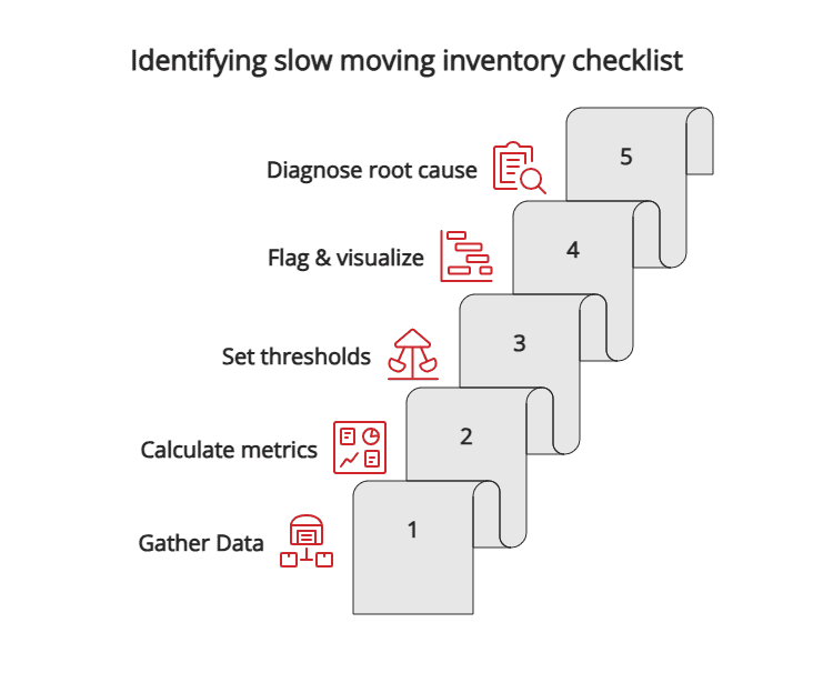 Identifying slow moving inventory checklist