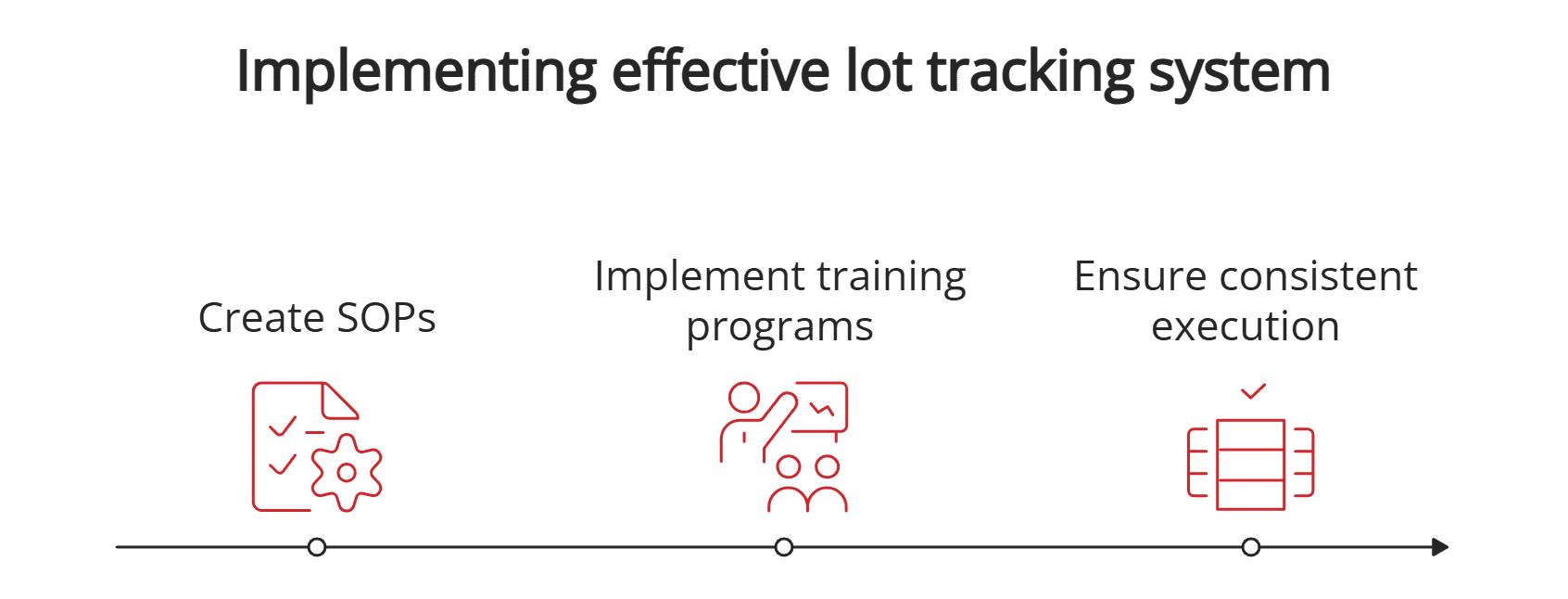 Implementing lot tracking system