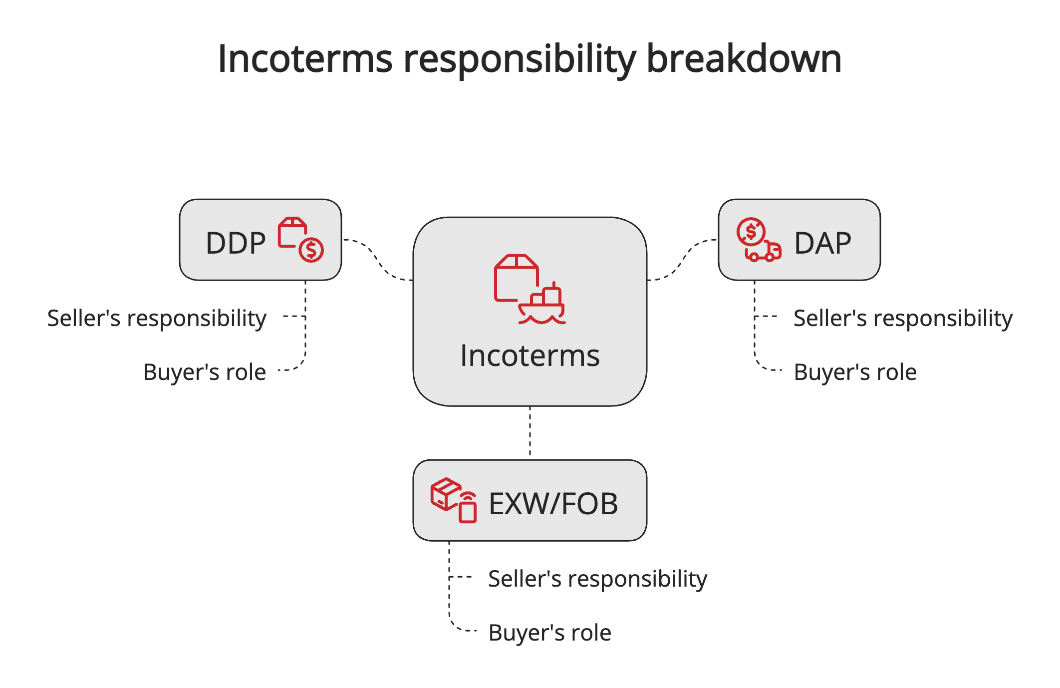 Incoterms responsibility breakdown
