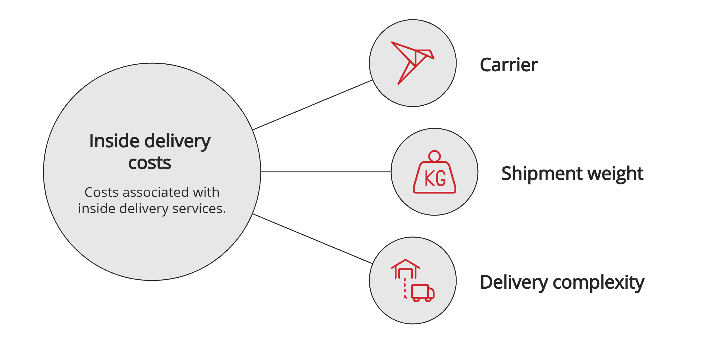 Inside deliver costs
