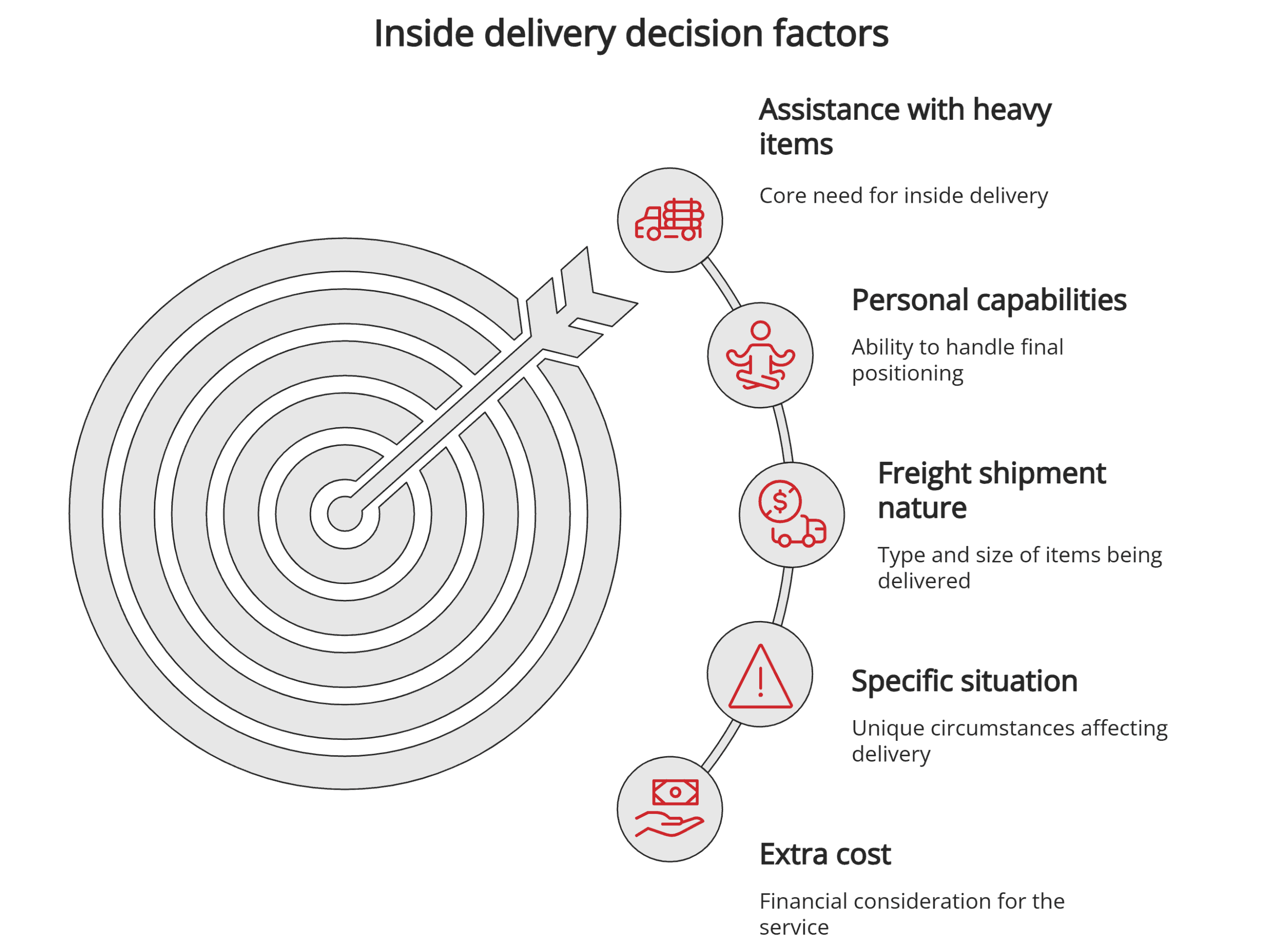 Inside delivery decision factors